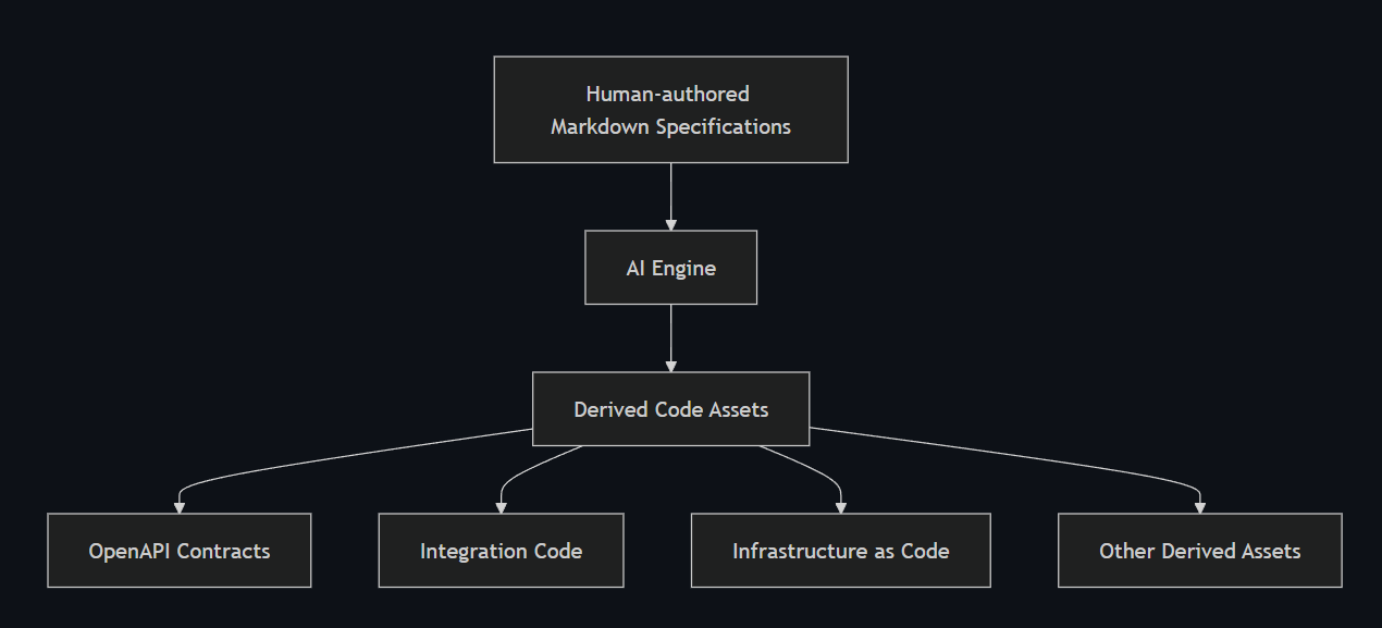 Derivative Centric Development Process