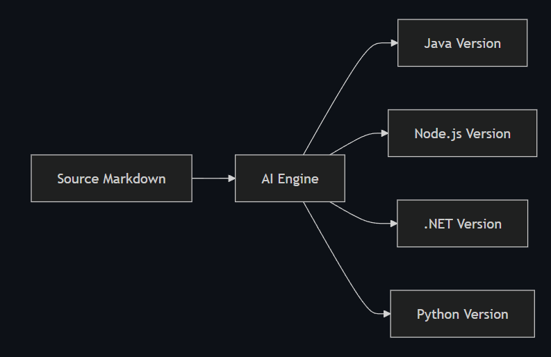 DCD Flexibility Diagram
